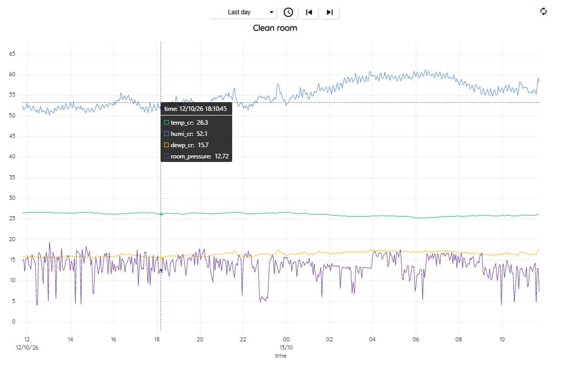 Historical cleanroom monitoring trend showing temperature, humidity, dew point and room pressure