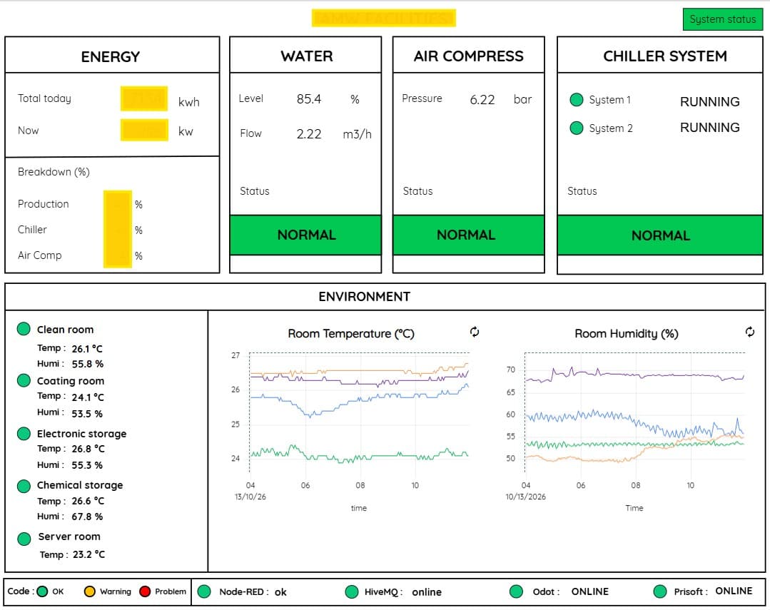 Facilities monitoring dashboard showing energy, water, compressed air, chiller status and environmental parameters
